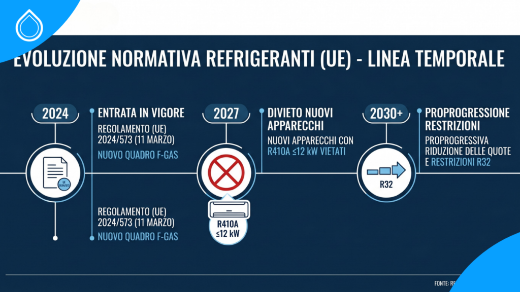 Timeline normativa F-gas UE 2024/573: phase-out R410A dal 1 gennaio 2027 per split residenziali