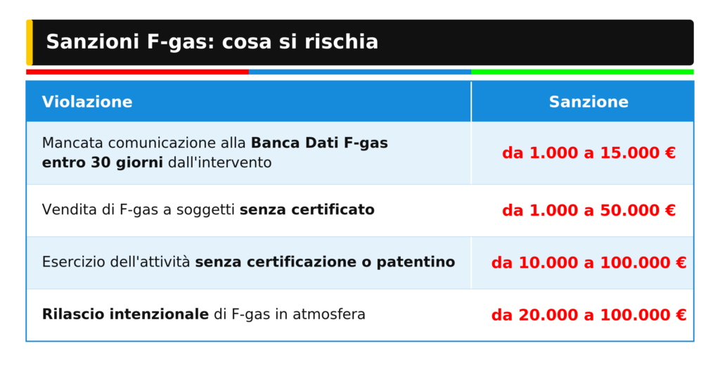 tabella sanzioni f-gas 2026_Emmeti Morbegno